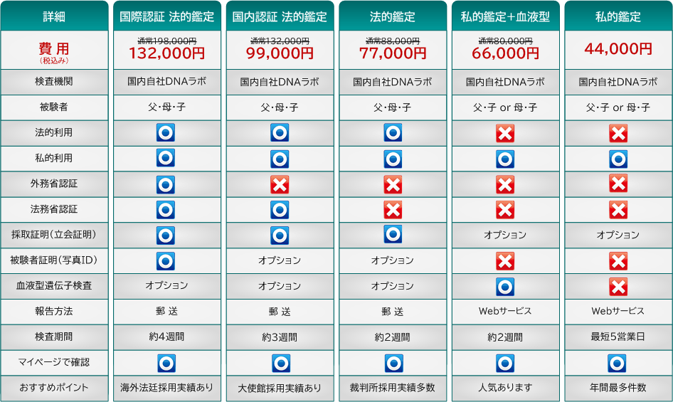 DNA親子鑑定のラインナップ