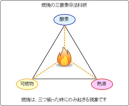 燃焼の３要素