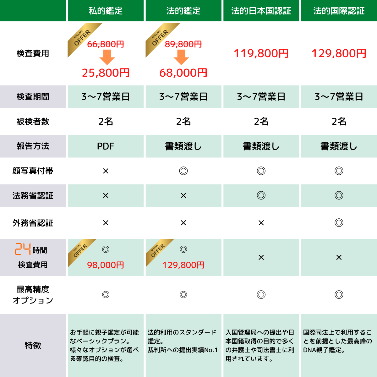 DNA鑑定 DNA親子鑑定 法科学鑑定研究所