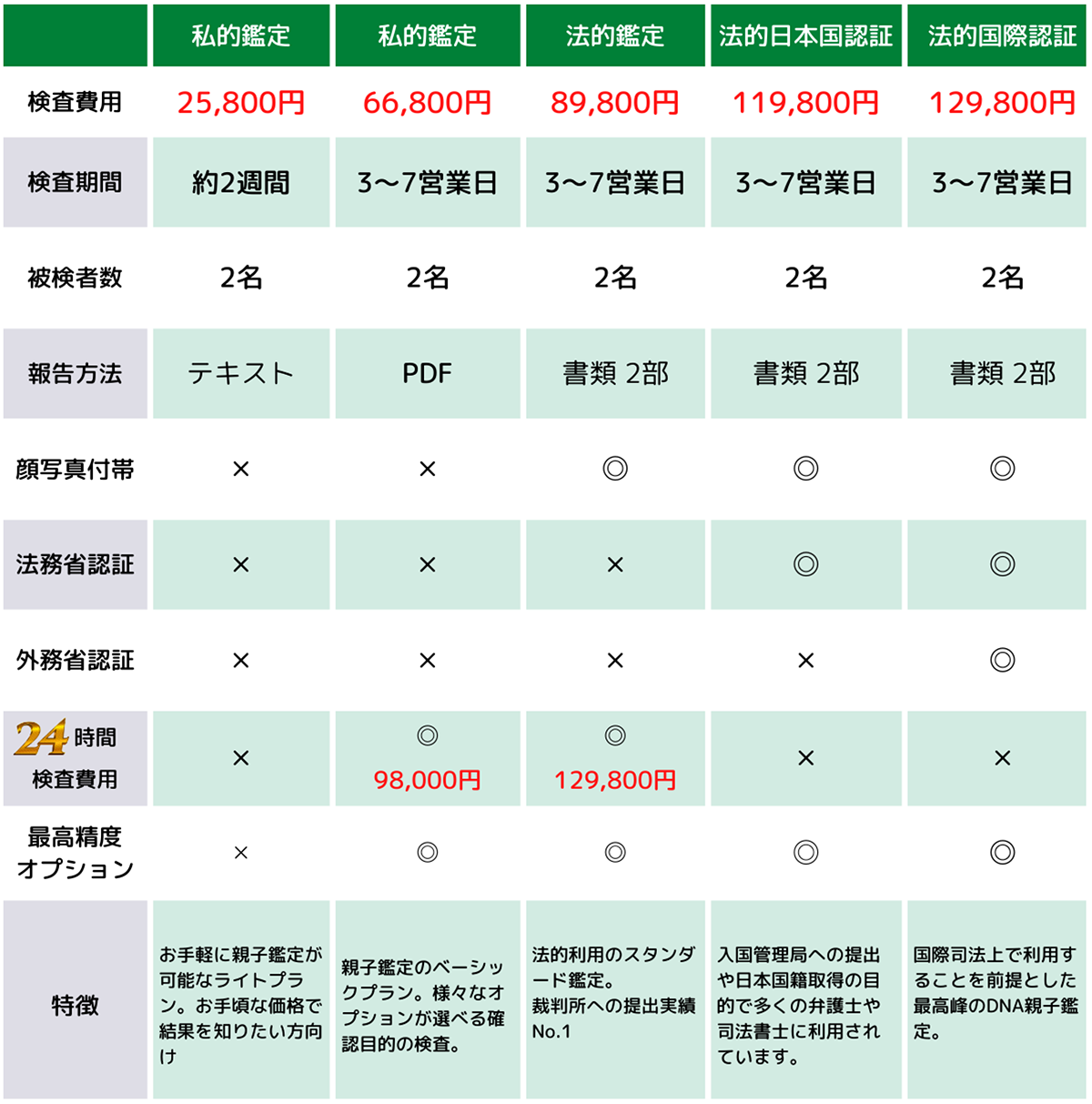 DNA鑑定 DNA親子鑑定 法科学鑑定研究所